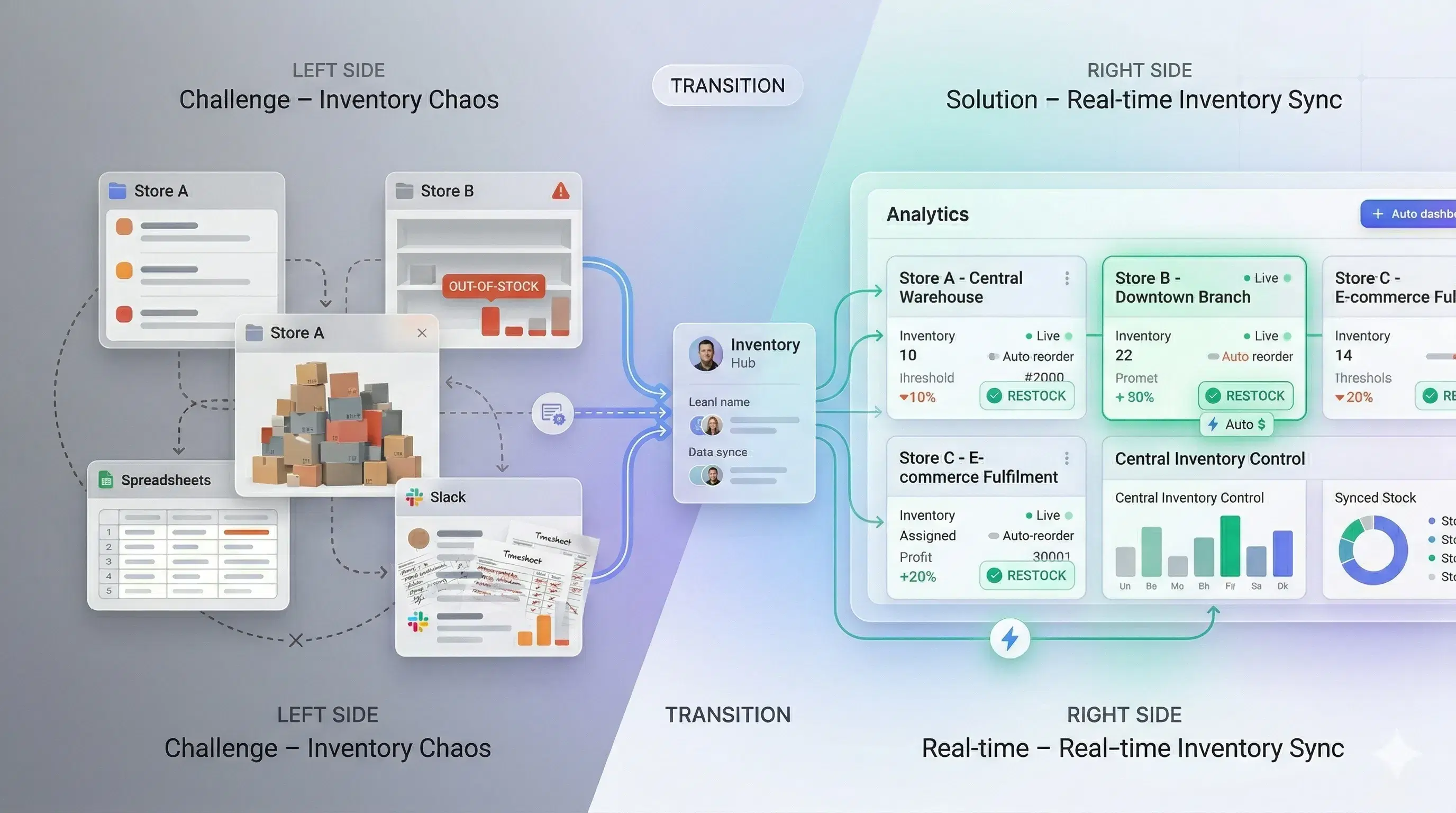Real-time Inventory Sync