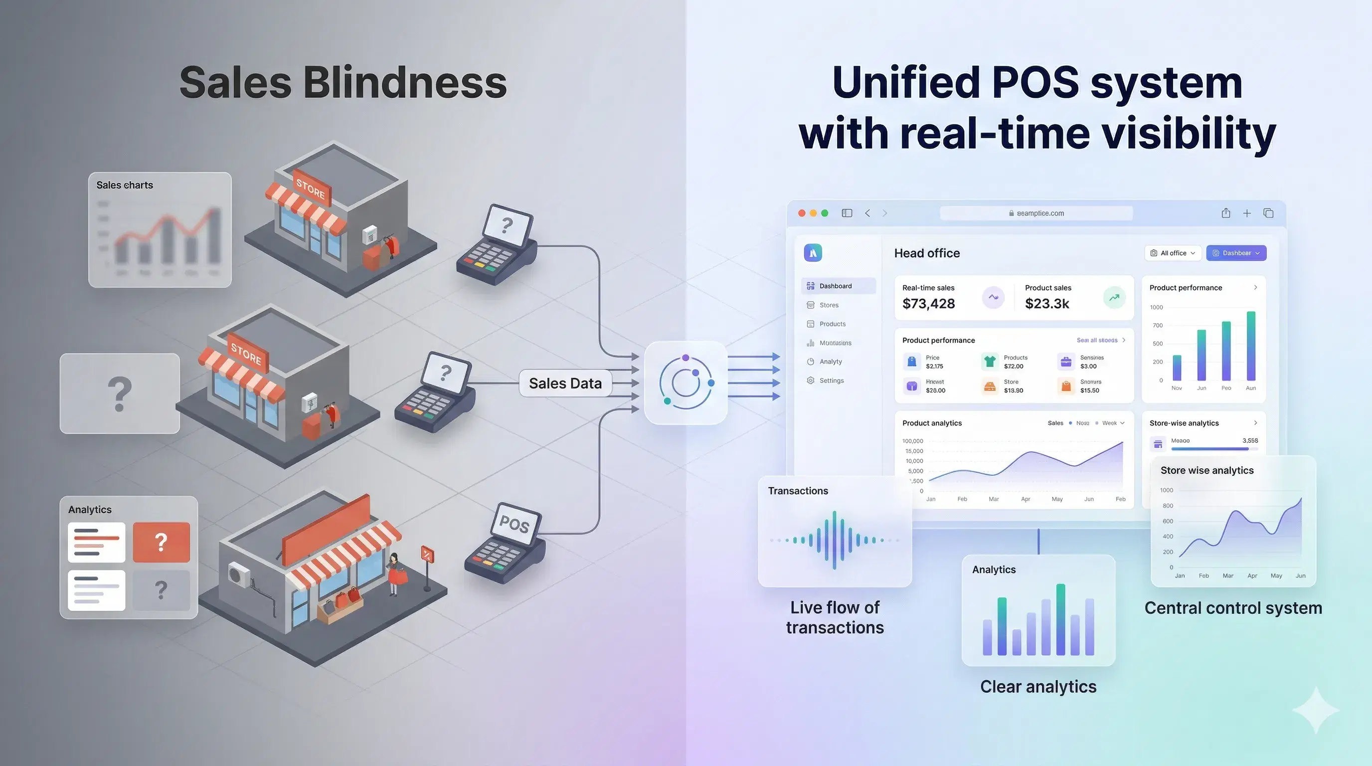 Unified POS